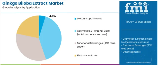 Ginkgo Biloba Extract Market Analysis By Application