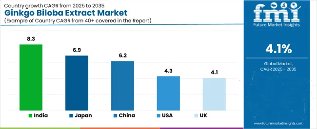 Ginkgo Biloba Extract Market Cagr Analysis By Country