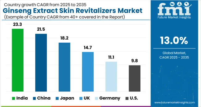 Ginseng Extract Skin Revitalizers Market Cagr Analysis By Country