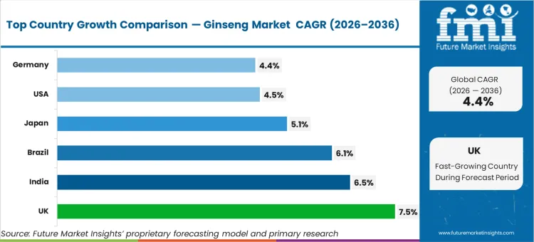 Ginseng Market Cagr Analysis By Country