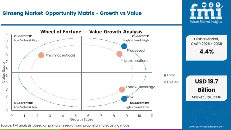Ginseng Market Opportunity Matrix Growth Vs Value
