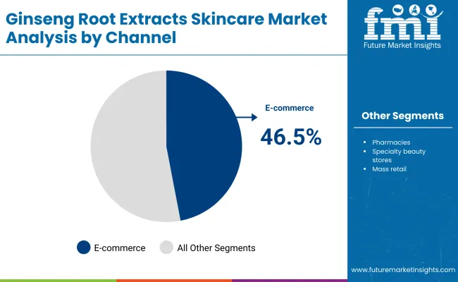 Ginseng Root Extracts Skincare Market By Channel