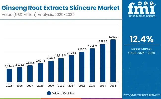 Ginseng Root Extracts Skincare Market