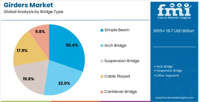 Girders Market Analysis By Bridge Type Girders Market Analysis By Bridge Type