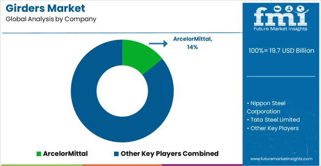 Girders Market Analysis By Company Girders Market Analysis By Company