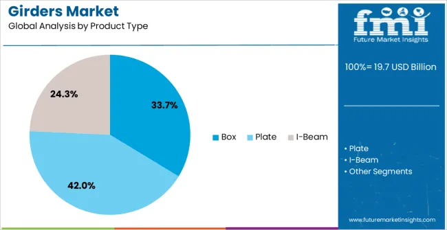 Girders Market Analysis By Product Type Girders Market Analysis By Product Type