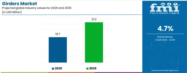 Girders Market Industry Value Analysis Girders Market Industry Value Analysis
