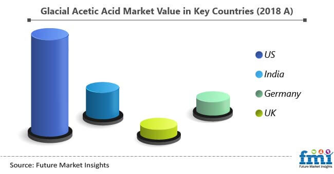 glacial acetic acid market value in key countries