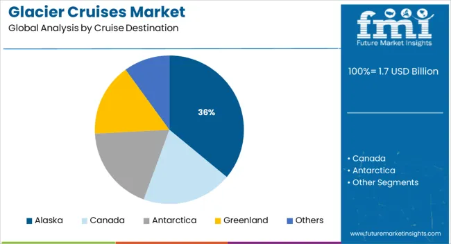 Glacier Cruises Market Analysis By Cruise Destination