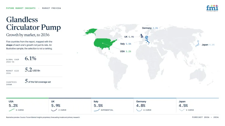 Glandless Circulator Pump Market Growth Forecast 2026 2036 Glandless Circulator Pump Market Growth Forecast 2026 2036
