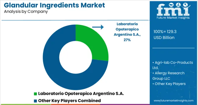 Glandular Ingredients Market Analysis By Company