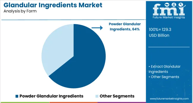 Glandular Ingredients Market Analysis By Form