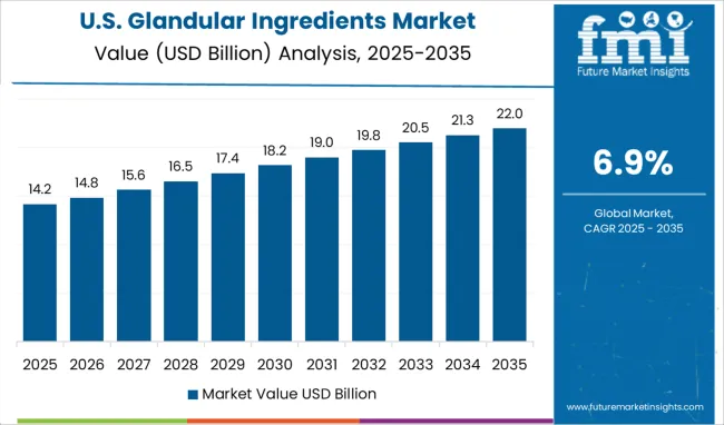 Glandular Ingredients Market Country Value Analysis