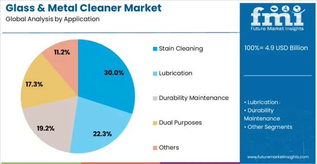 Glass & Metal Cleaner Market Analysis By Application