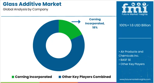 Glass Additive Market Analysis By Company