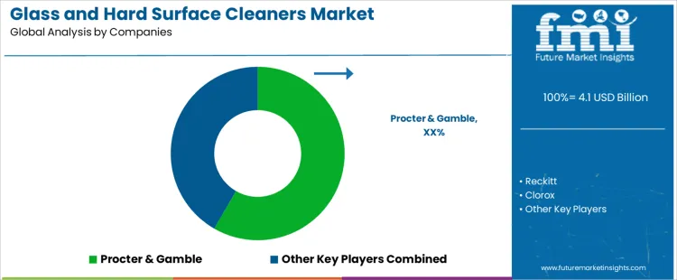Glass And Hard Surface Cleaners Market Analysis By Company