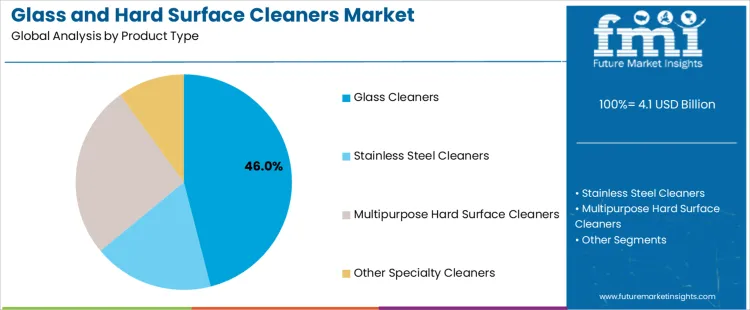 Glass And Hard Surface Cleaners Market Analysis By Product Type
