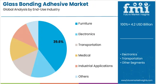 Glass Bonding Adhesive Market Analysis By End Use Industry