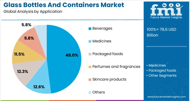 Glass Bottles And Containers Market Analysis By Application