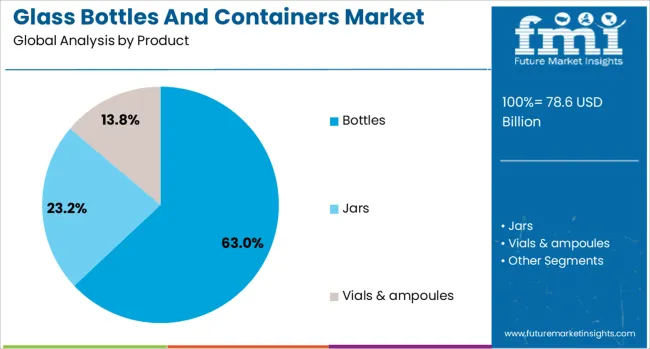 Glass Bottles And Containers Market Analysis By Product