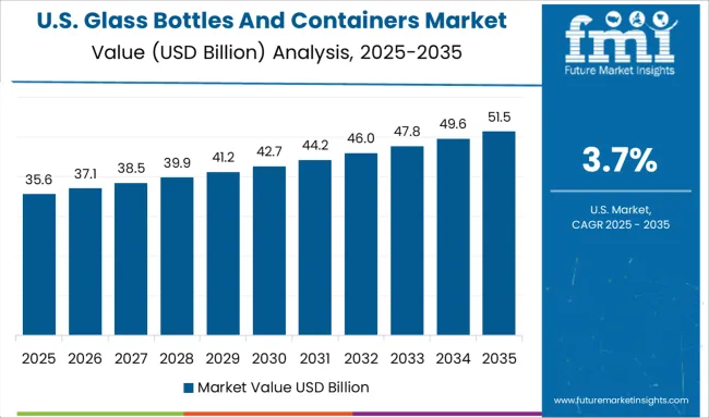Glass Bottles And Containers Market Country Value Analysis