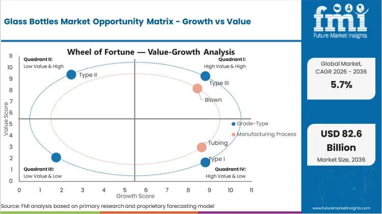 Glass Bottles Market Opportunity Matrix Growth Vs Value