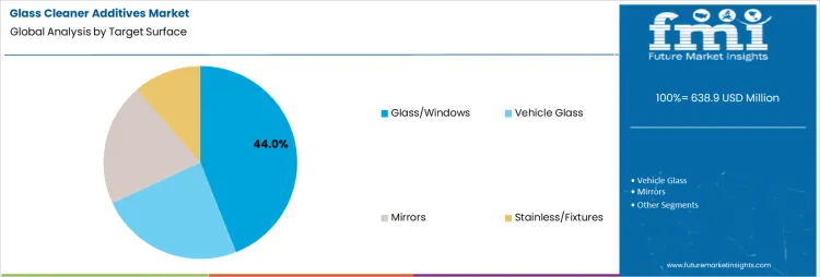 Glass Cleaner Additives Market Analysis By Target Surface