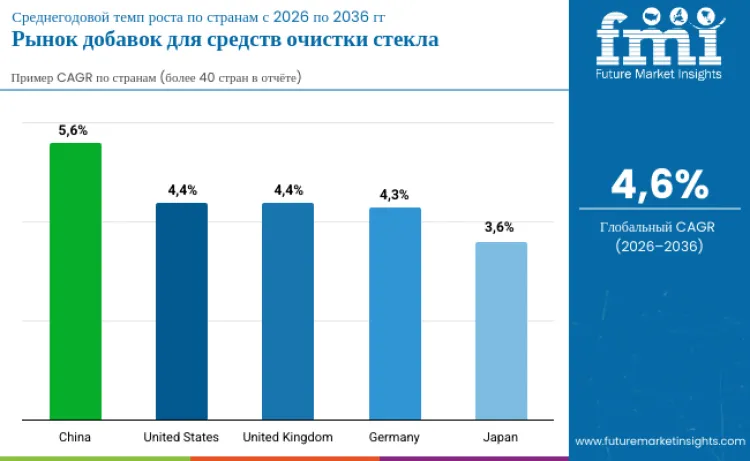 Glass Cleaner Additives Market By Country