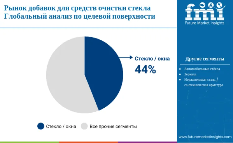 Glass Cleaner Additives Market By Target Surface Ru
