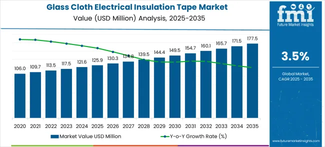 Glass Cloth Electrical Insulation Tape Market Market Value Analysis