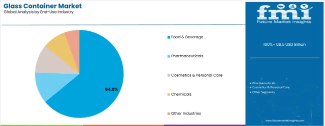 Glass Container Market Analysis By End Use Industry