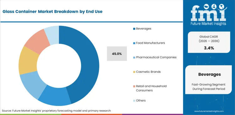 Glass Container Market Analysis By End Use