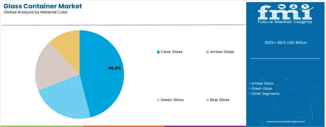 Glass Container Market Analysis By Material Color