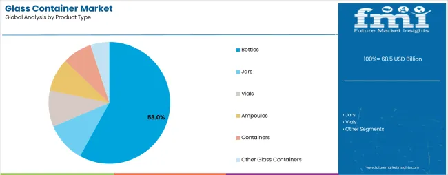 Glass Container Market Analysis By Product Type