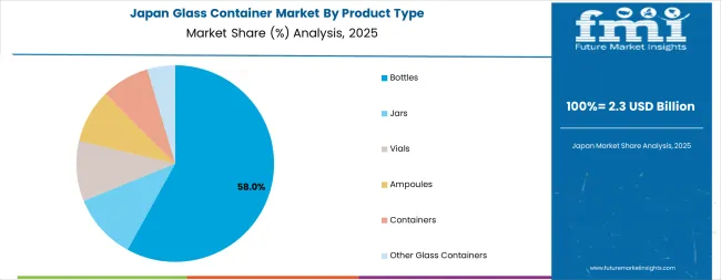 Glass Container Market Japan Market Share Analysis By Product Type