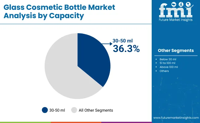 Glass Cosmetic Bottle Market Analysis By Capacity