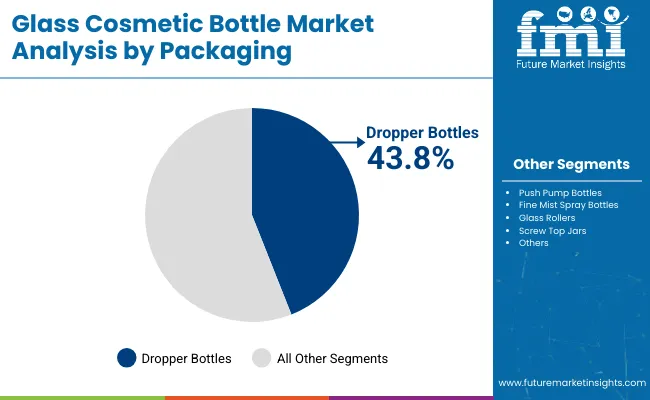 Glass Cosmetic Bottle Market Analysis By Packaging