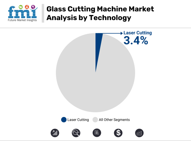 Glass Cutting Machine Market Analysis By Technology