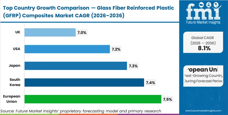 Glass Fiber Reinforced Plastic Gfrp Composites Market Cagr Analysis By Country