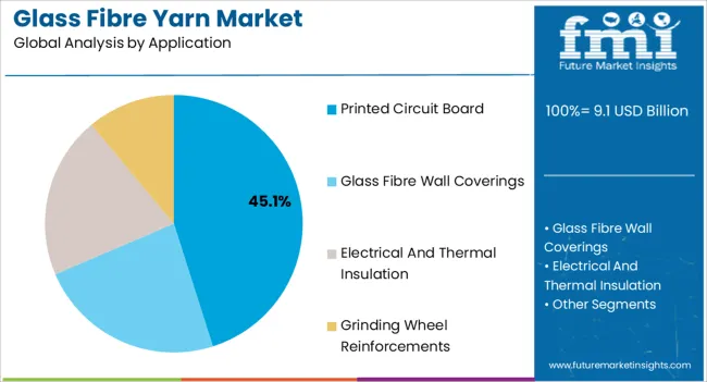 Glass Fibre Yarn Market Analysis By Application Glass Fibre Yarn Market Analysis By Application