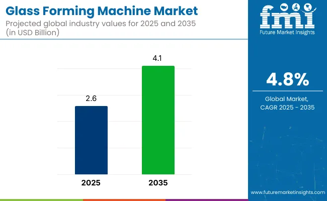 Glass Forming Machine Market