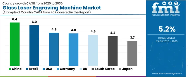 Glass Laser Engraving Machine Market Cagr Analysis By Country