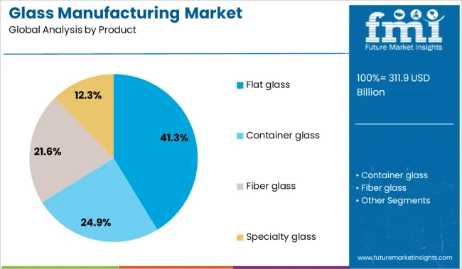 Glass Manufacturing Market Analysis By Product