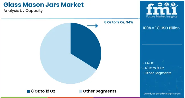 Glass Mason Jars Market Analysis By Capacity