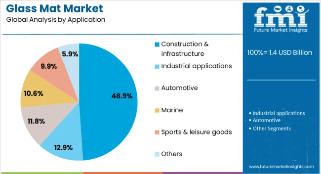 Glass Mat Market Analysis By Application