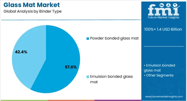 Glass Mat Market Analysis By Binder Type