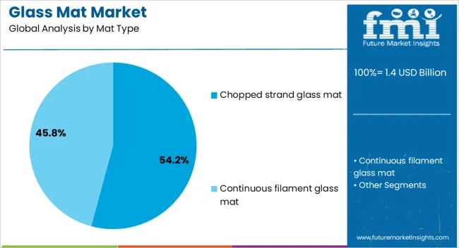 Glass Mat Market Analysis By Mat Type