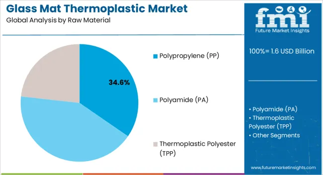 Glass Mat Thermoplastic Market Analysis By Raw Material