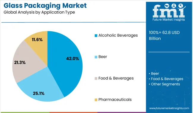 Glass Packaging Market Analysis By Application Type