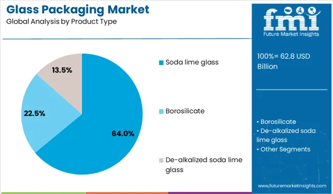 Glass Packaging Market Analysis By Product Type